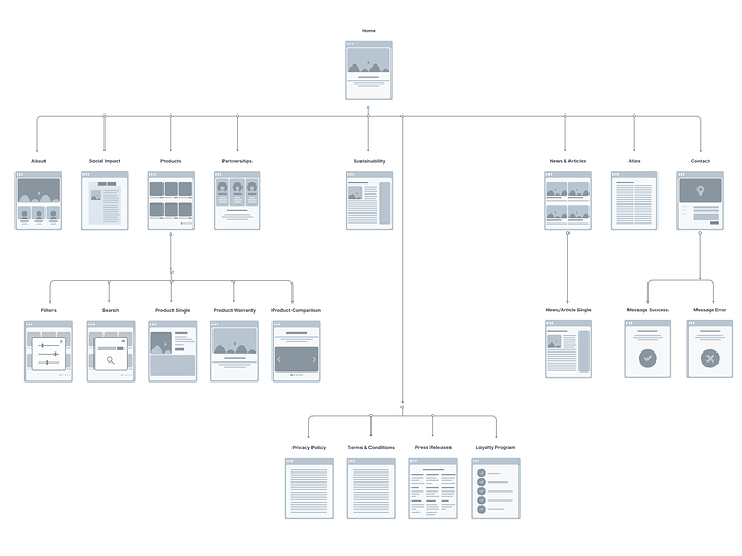 User journey General